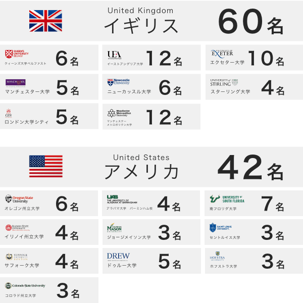 海外協定大学合格者数の前年度比較