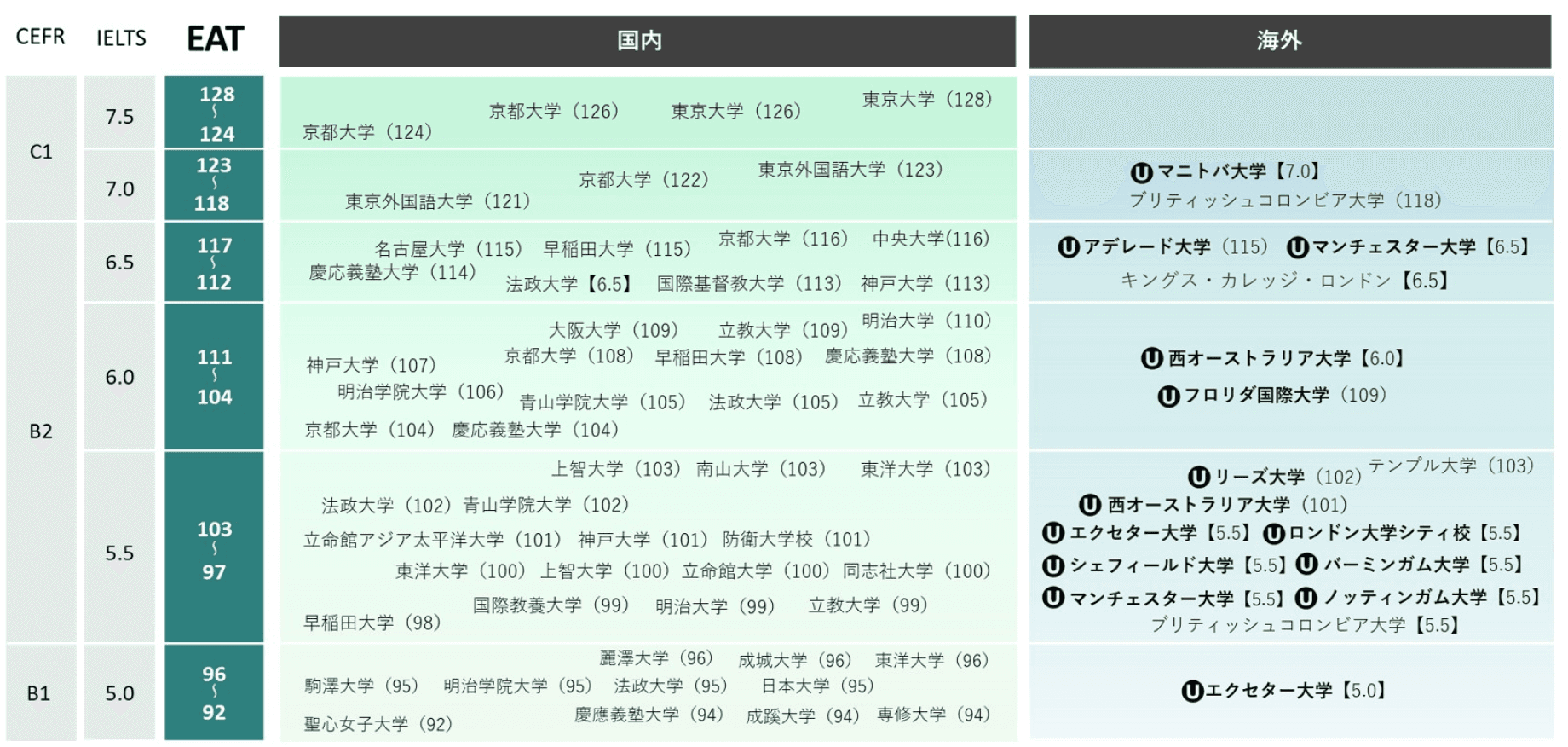 UPAA 出願者の最終進学先と EAT スコア